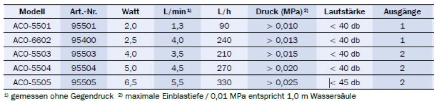 Hailea Aquarienbelüfter ACO-5501