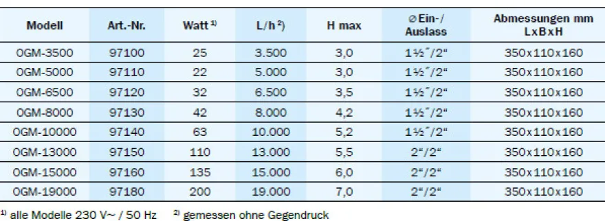 OSAGA Teichfilter- und Bachlaufpumpen Grüne Minna OGM-3500