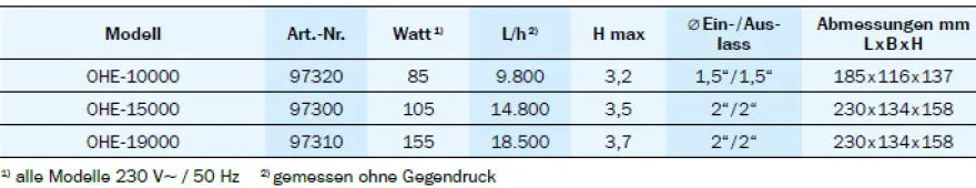 OSAGA Umwälzpumpe für Trockenaufstellung OHE-10000
